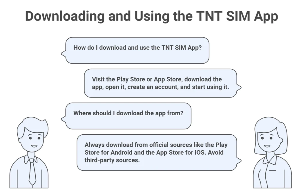 The infographic shows a new TNT app user asking how to download and use the TNT app. A female TNT expert replies with simple instructions.