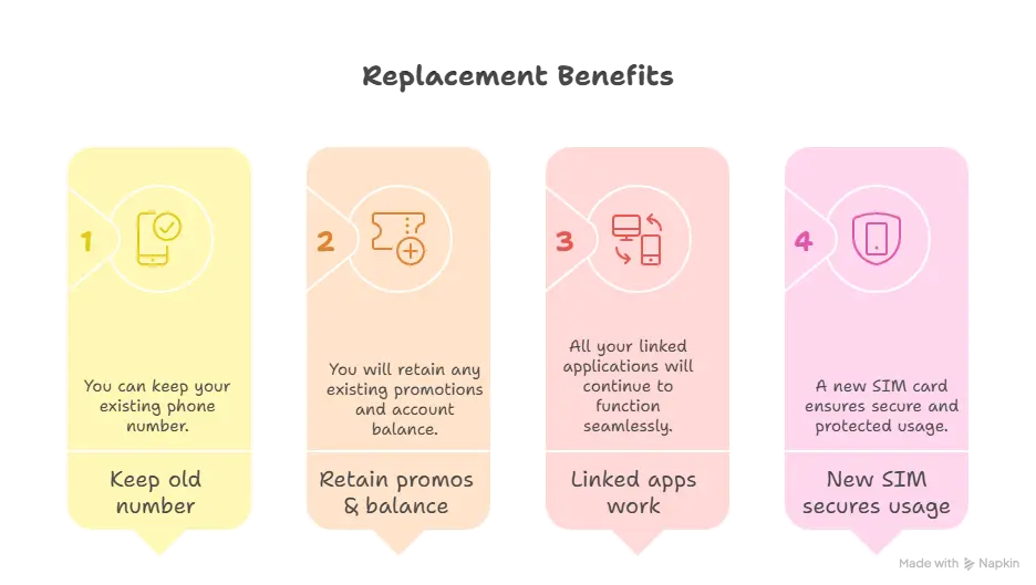 Infographic titled Replacement Benefits with four panels showing benefits: keep old number, retain promos & balance, linked apps work, and new SIM secures usage.