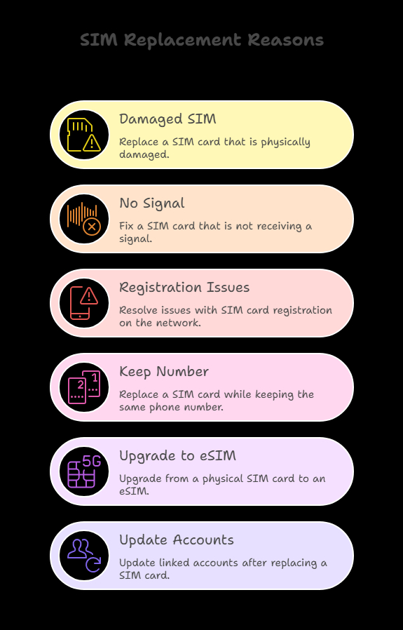 Infographic of SIM Replacement Reasons with six icons: Damaged SIM, No Signal, Registration Issues, Keep Number, Upgrade to eSIM, and Update Accounts.
