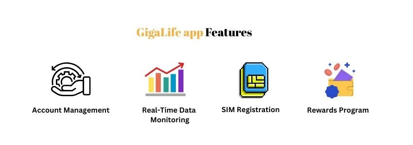 Infographic showing GigaLife app features Account Management, Real-Time Data Monitoring, SIM Registration, and Rewards Program.