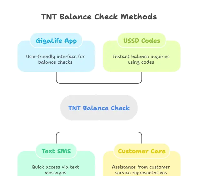 Flowchart showing TNT balance check methods: GigaLife App, USSD Codes, Text SMS, and Customer Care, all leading to a central TNT Balance Check box.